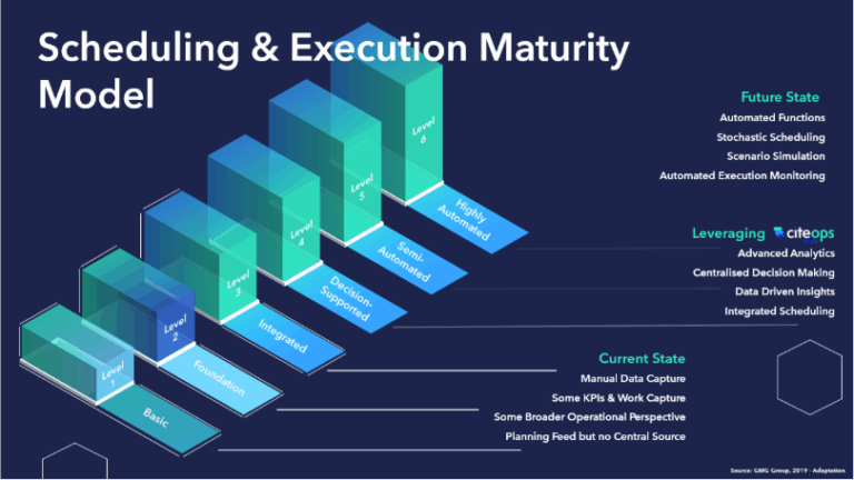 Leveraging technology and digital tools like CiteOps for maturity is key