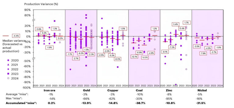 Accenture study and analysis of missed production targets between 2019 and 2024
